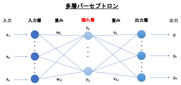 多層パーセプトロン