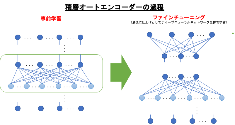 ファインチューニング