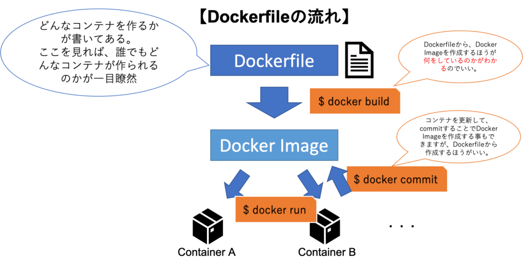 dockerfileの流れ